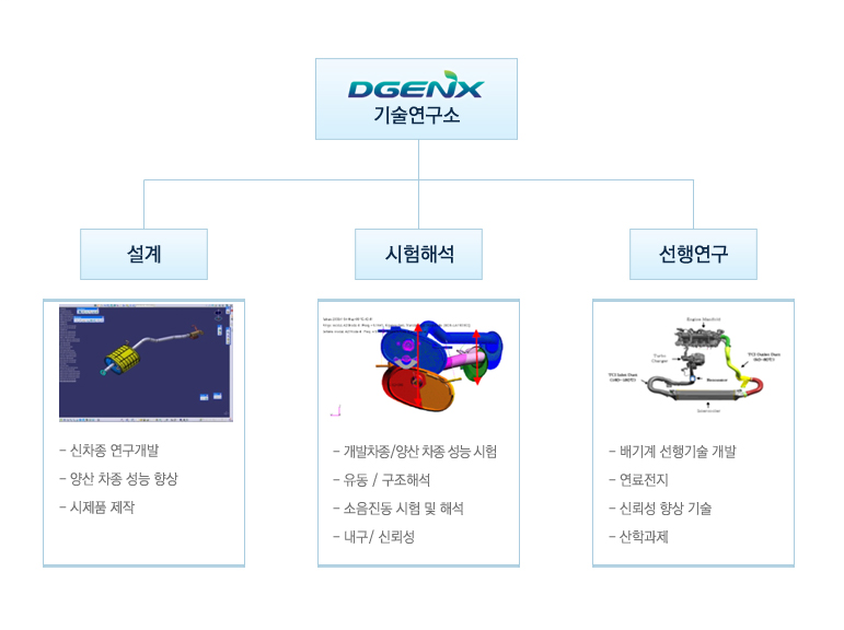 디젠스 기술연구소의 설계·시험해석·선행연구 체계 설계, 시험해석, 선행연구로 구성된 디젠스 기술연구소 조직과 각 업무의 기술 이미지