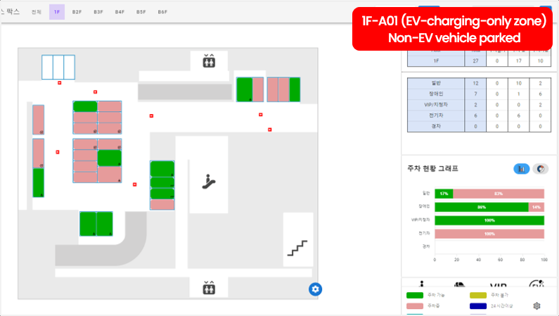 주차 공간·충전 구역 실시간 모니터링 화면 주차면 점유 상태와 충전 전용 구역을 색상으로 표시한 주차장 실시간 모니터링 화면