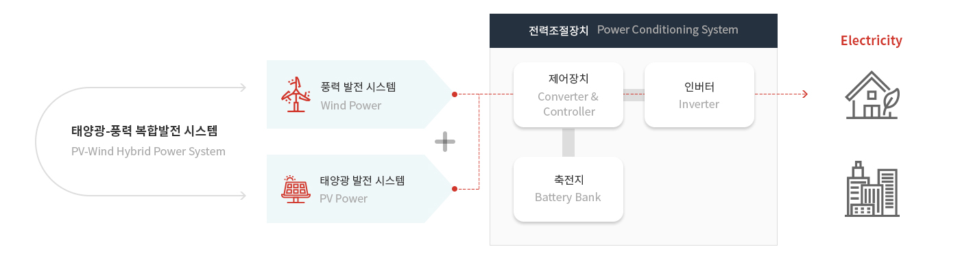 태양광·풍력 복합발전 시스템 풍력·태양광 발전과 배터리·인버터로 구성된 복합발전 시스템도
