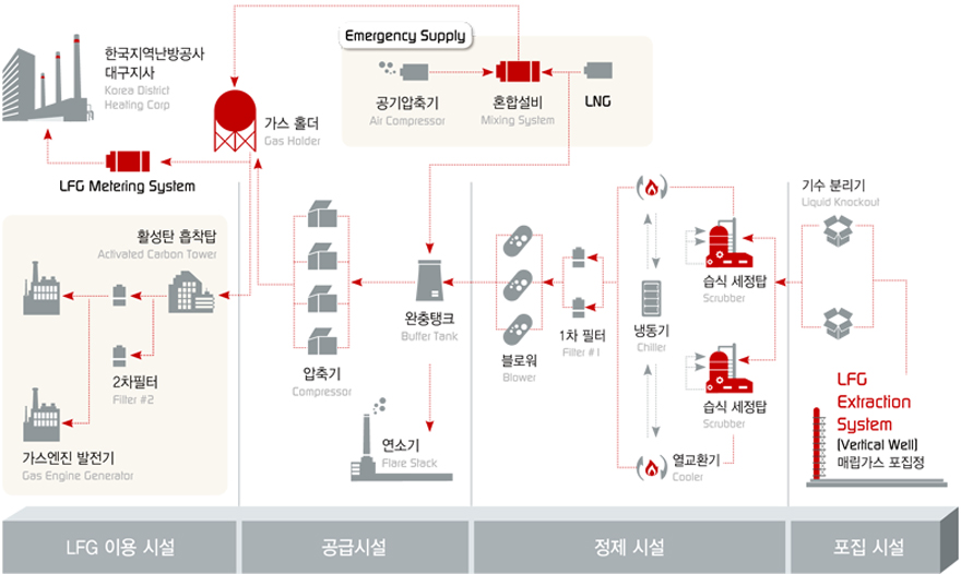 매립가스(LFG) 추출·정제·활용 공정 매립가스 포집부터 정제·공급·발전까지의 LFG 추출 시스템 공정도