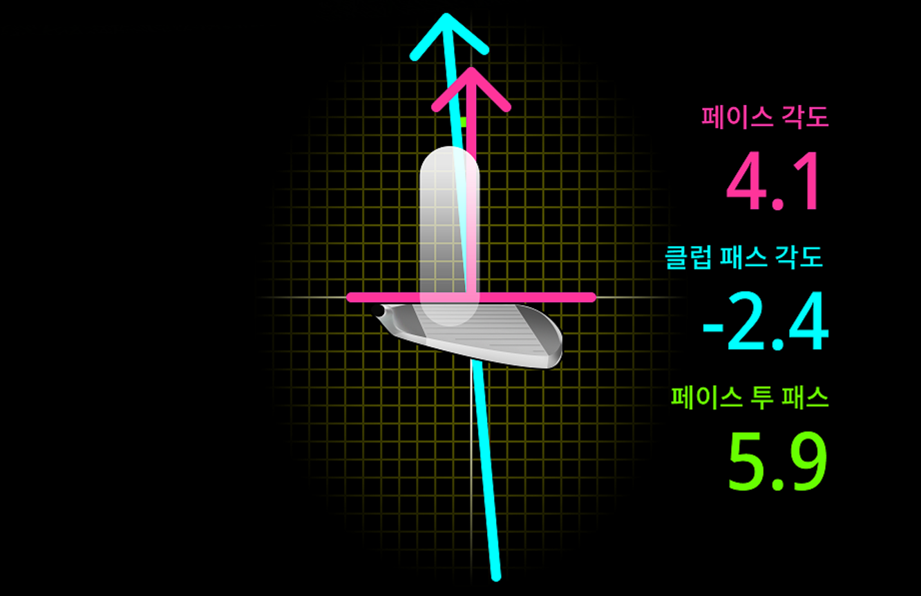 클럽 페이스와 패스 각도를 시각화한 분석 화면 골프 클럽과 공 위에 페이스 각도와 클럽 패스 각도를 색상 화살표로 표시한 분석 화면