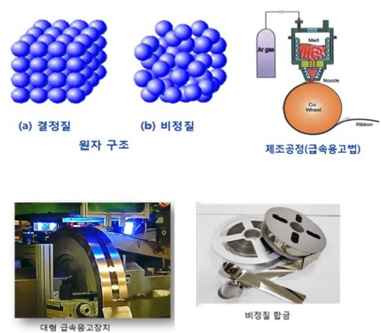 결정질·비정질 원자 구조와 급속응고 제조공정을 함께 나타낸 도식