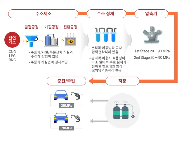 온사이트 수소충전소: 현장에서 수소를 만들어 충전하는 방식. 온사이트 방식 수소충전소 설비
