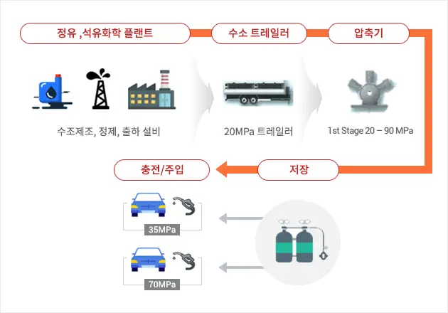 오프사이트 수소충전소: 외부에서 공급받은 수소를 충전하는 방식. 오프사이트 방식 수소충전소 설비