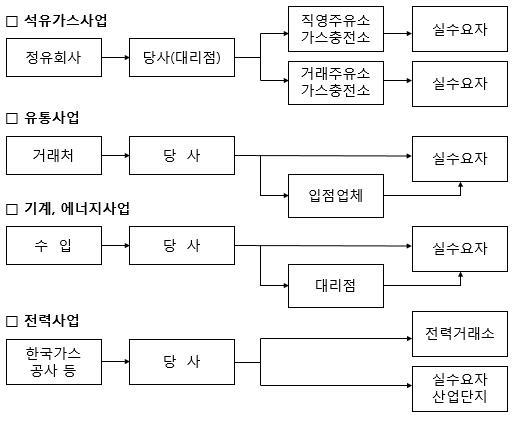 사업 부문별 판매경로 석유가스·유통·기계에너지·전력 사업별 공급자와 실수요자를 잇는 판매경로 도식