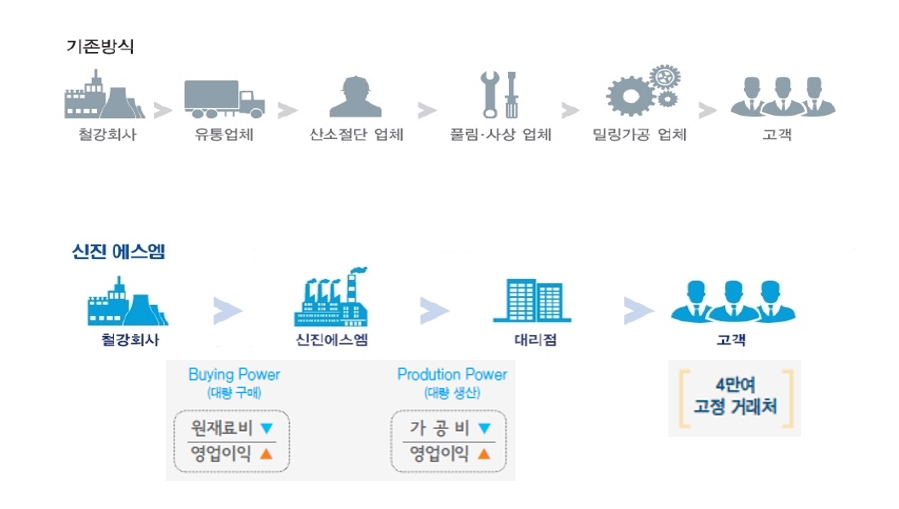 기존 유통과 신진에스엠 판매 경로 비교 기존 방식과 신진에스엠 판매 방식의 철강회사·유통업체·대리점·고객 연결 구조를 비교한 도식