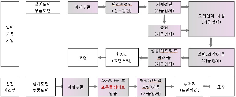일반 가공 대비 표준 플레이트 공급 공정 비교 일반 가공기업과 신진에스엠의 자재 주문·절단·가공·후처리·조립 흐름을 비교한 공정도