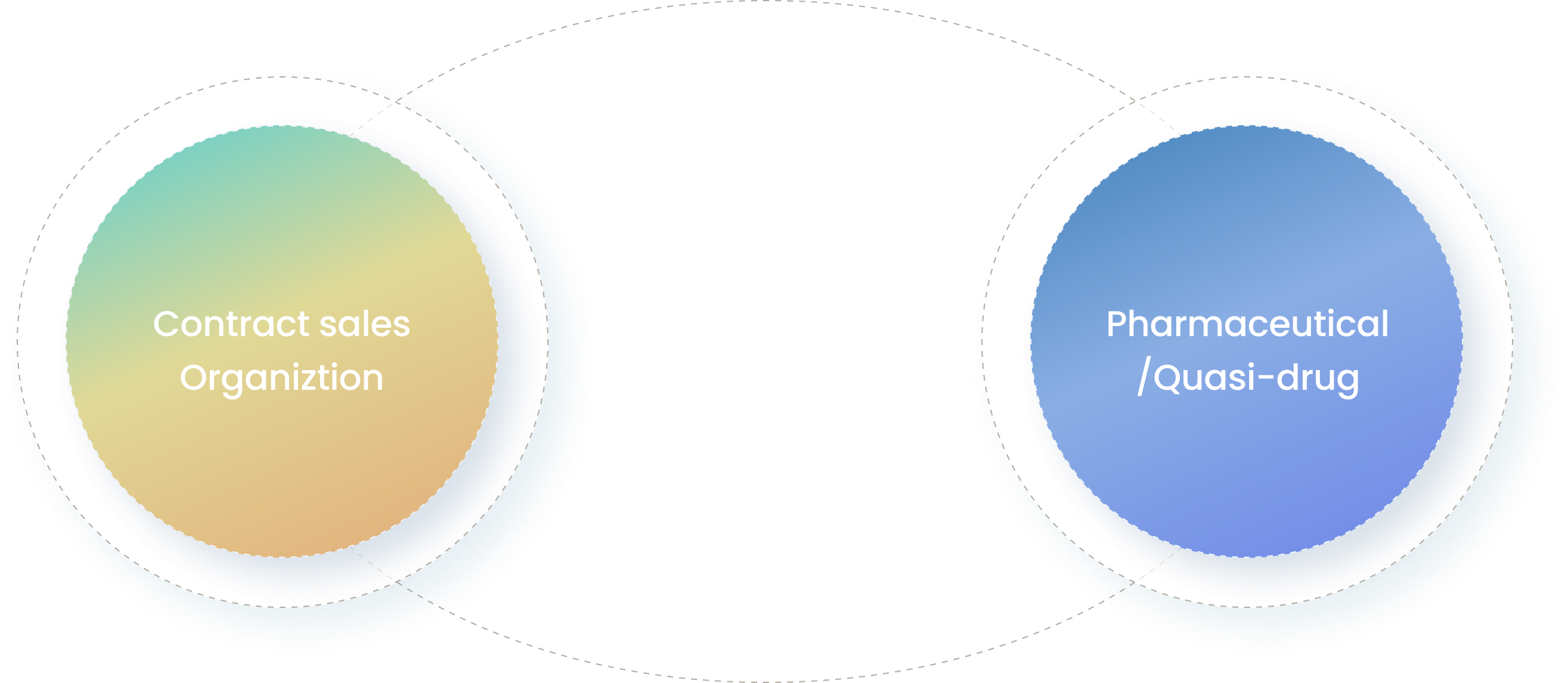 의약품·의약외품 사업 구조 도식 Contract sales organization과 Pharmaceutical/Quasi-drug 두 영역을 연결한 공식 사업 도식