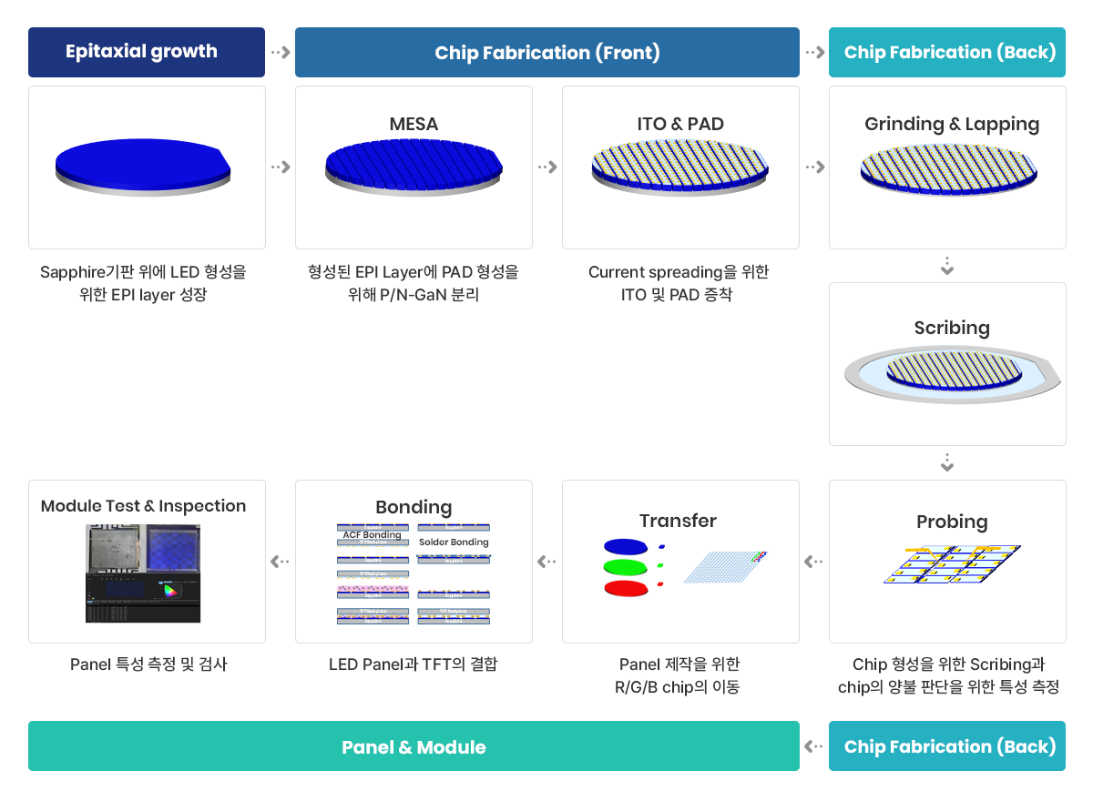 에피택셜 성장부터 패널 검사까지 이어지는 Micro-LED 제조 공정 도식