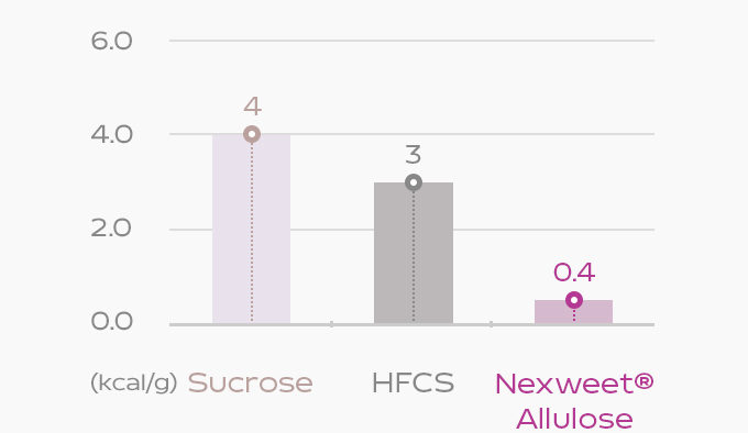 Sucrose, HFCS, Nexweet Allulose의 칼로리를 각각 4, 3, 0.4 kcal/g로 비교한 막대그래프