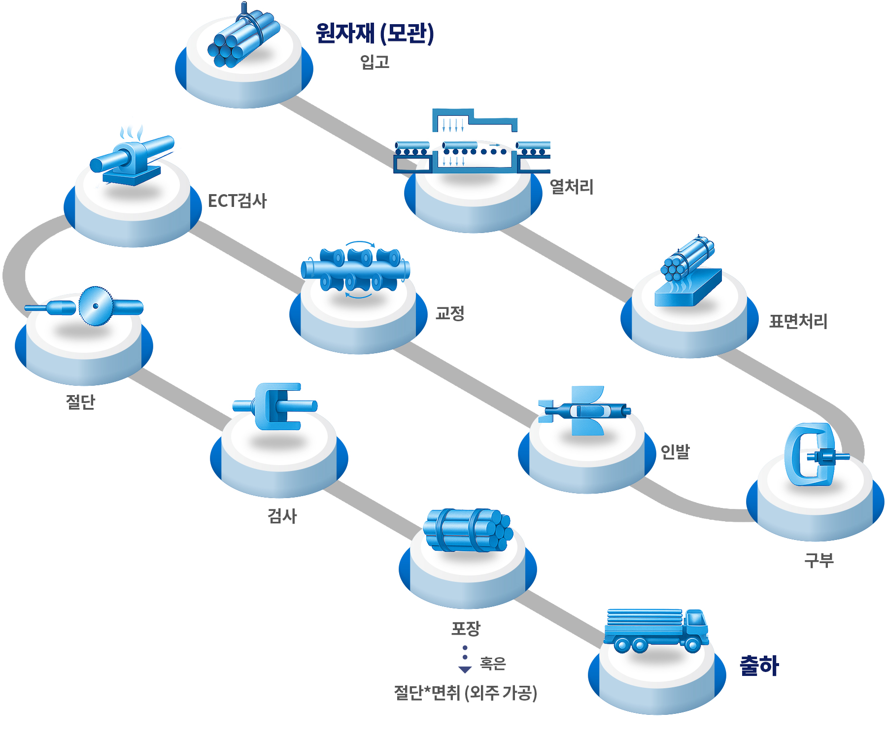 율촌 공식 제조 공정 페이지의 냉간인발강관 공정 이미지. 냉간인발강관 제조 공정