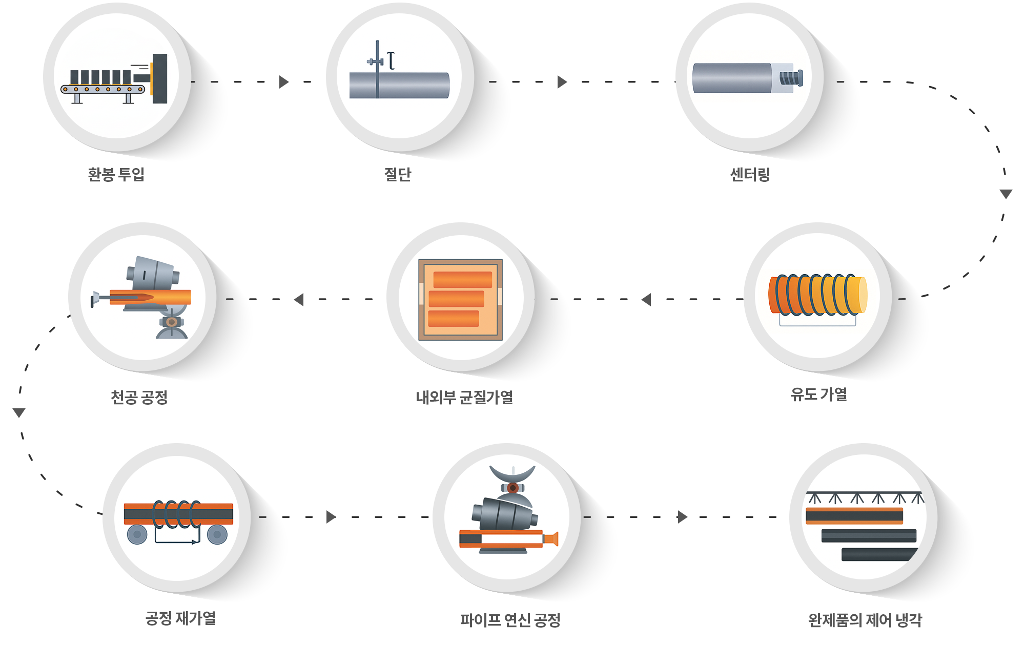율촌 공식 제조 공정 페이지의 무계목강관 공정 이미지. 무계목강관 제조 공정