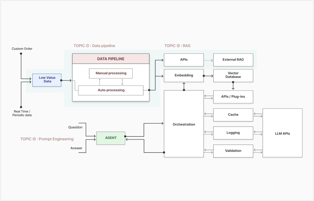 저가치 데이터의 수집·수동 및 자동 처리와 RAG·벡터 데이터베이스·LLM API 연결을 그린 기술 구조도