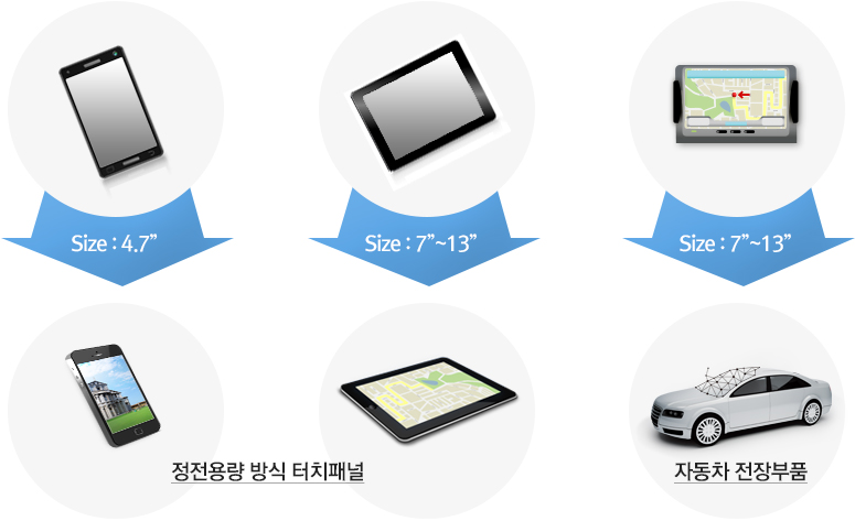 스마트폰, 태블릿, 자동차 디스플레이 적용 분야 스마트폰·태블릿·차량용 디스플레이 화면과 적용 크기를 보여주는 응용 분야 도식