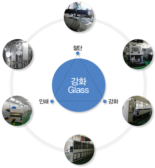 강화유리 절단·인쇄·강화 공정 설비 절단·인쇄·강화 공정과 설비 사진을 원형으로 배치한 강화유리 공정 안내 이미지