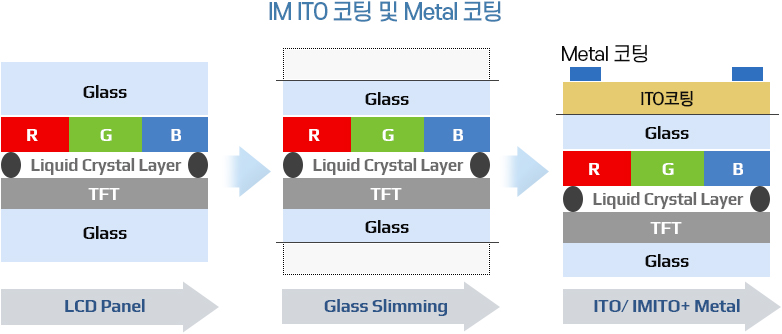 LCD 패널 글라스 슬리밍 및 ITO·금속 코팅 구조 LCD 패널의 글라스 슬리밍 뒤 ITO 및 금속 코팅 단계를 비교한 적층 구조 도식