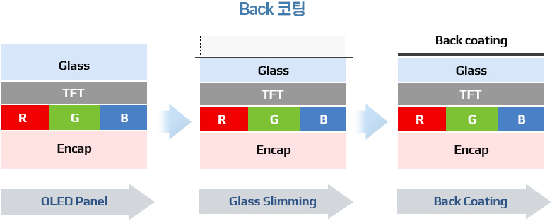 OLED 패널 글라스 슬리밍 및 백코팅 구조 OLED 패널의 글라스 슬리밍 뒤 백코팅 단계를 비교한 적층 구조 도식
