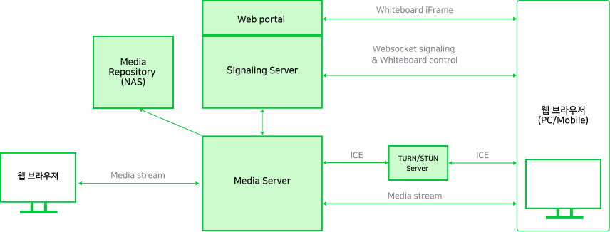 WebRTC 통화·콘퍼런스 서비스의 서버 및 단말 연결 구조 웹 포털, 시그널링 서버, 미디어 서버, TURN/STUN 서버 및 사용자 단말을 연결한 WebRTC 구성도