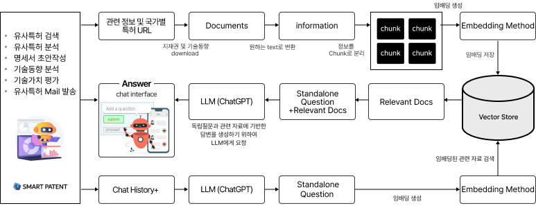 스마트페이턴트의 LLM·관련 문서·벡터 스토어 기반 특허 분석 구조 스마트페이턴트의 채팅 인터페이스, LLM, 관련 문서, 벡터 스토어로 구성된 특허 분석 흐름도
