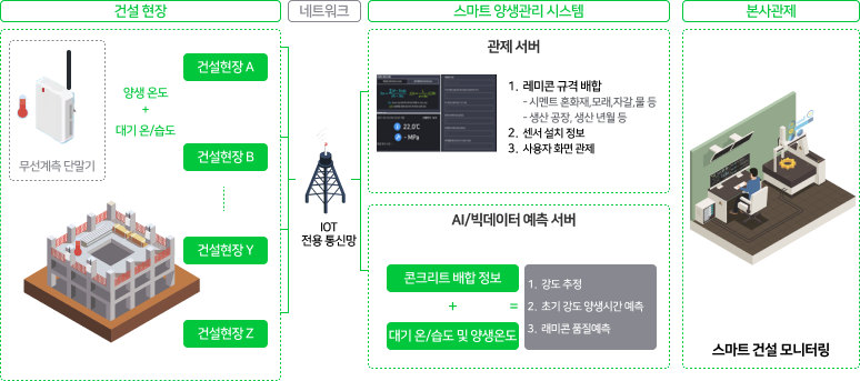 IoT 계측과 AI 예측 서버를 연결한 스마트 양생관리 플랫폼 건설 현장 무선 계측 단말기, 관제 서버, AI 예측 서버와 본사 모니터링을 연결한 스마트 양생관리 시스템도