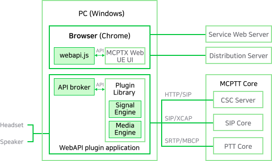 MCPTT WebAPI의 브라우저·플러그인·통신 코어 연동 구조 브라우저의 webapi.js와 플러그인 애플리케이션이 CSC 서버, SIP 코어, PTT 코어와 연결되는 MCPTT WebAPI 구조도