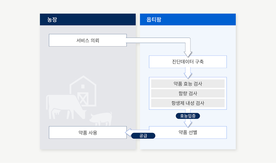 농장 의뢰부터 검사·약품 선별·공급으로 이어지는 동물약품 서비스 흐름 농장과 옵티팜 사이의 진단 데이터 구축, 약품 효능·함량·내성 검사, 약품 선별·공급 흐름도