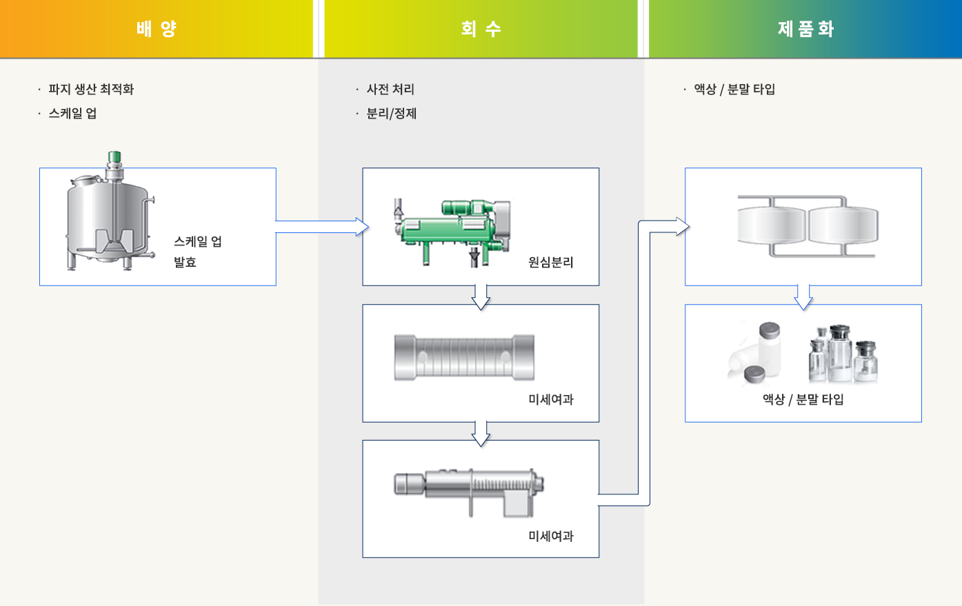 박테리오파지 사료첨가제의 배양, 회수·정제, 액상·분말 제품화 공정 배양·회수·제품화 3단계로 구성된 박테리오파지 사료첨가제 생산 공정도