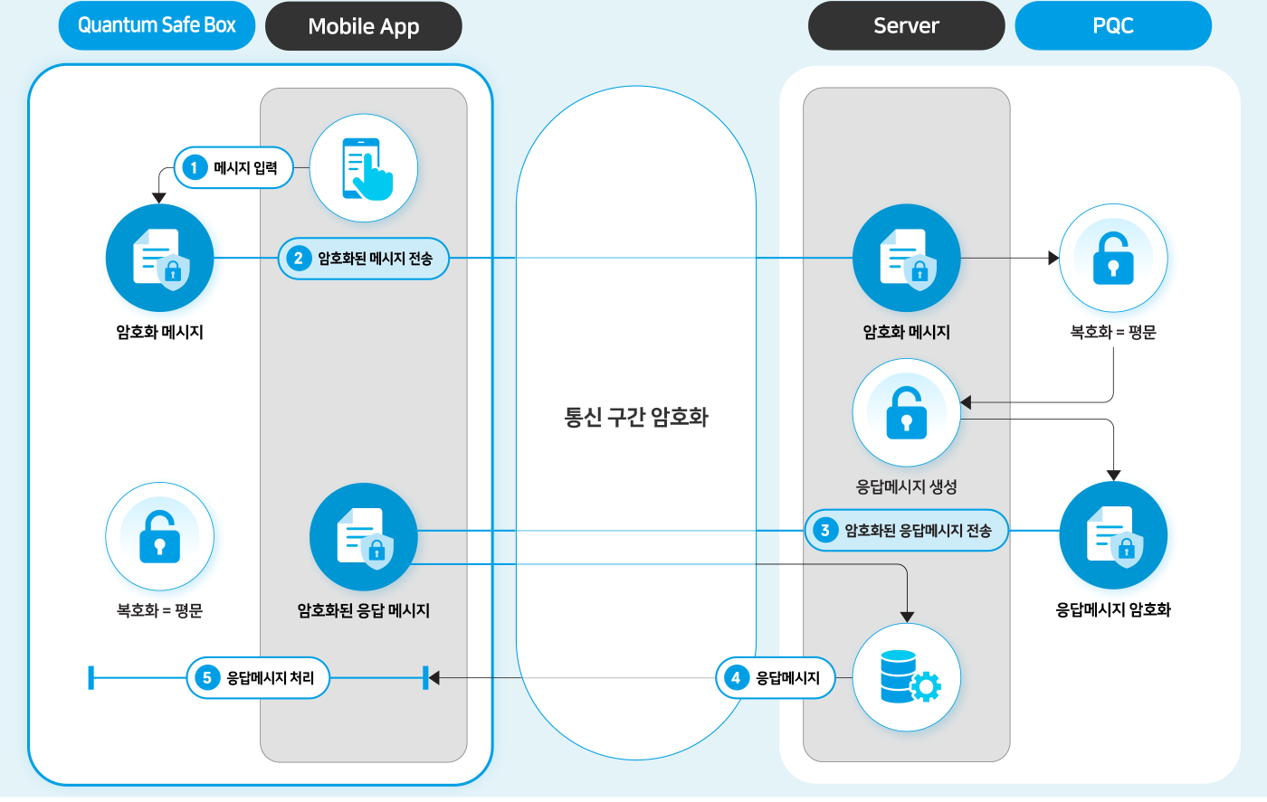 Quantum SafeLine의 모바일 앱–서버 간 통신 구간 암호화 흐름 Quantum Safe Box 모바일 앱과 서버 사이의 암호화 메시지·응답 메시지 흐름을 나타낸 도식
