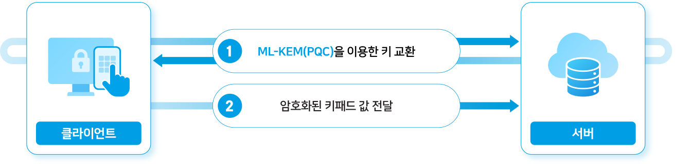 Quantum SafePAD의 PQC 키 교환 및 암호화된 키패드 값 전달 구조 클라이언트와 서버 사이에 ML-KEM(PQC) 키 교환 및 암호화된 키패드 값 전달을 표시한 도식