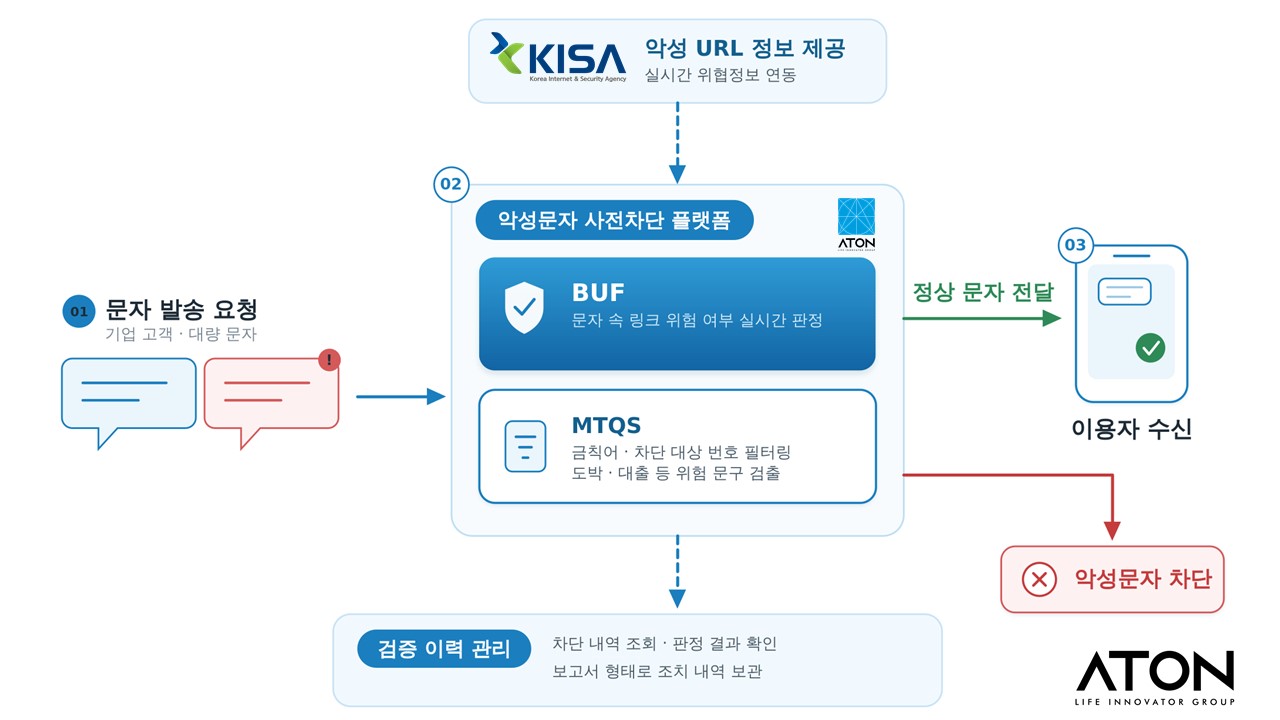 악성문자 사전차단 플랫폼의 URL 판정·전달·차단 흐름 KISA 악성 URL 정보가 BUF와 MTQS 악성문자 사전차단 플랫폼으로 들어가 정상 문자 전달 또는 악성문자 차단으로 이어지는 흐름도