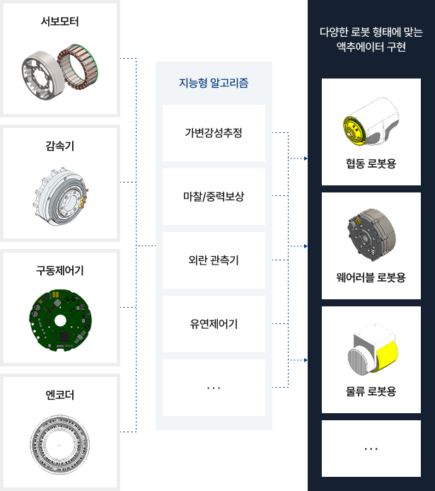 로봇용 액추에이터 구성 요소와 조합 구조 서보모터·감속기·구동제어기·엔코더와 로봇용 액추에이터 조합을 연결한 구성도