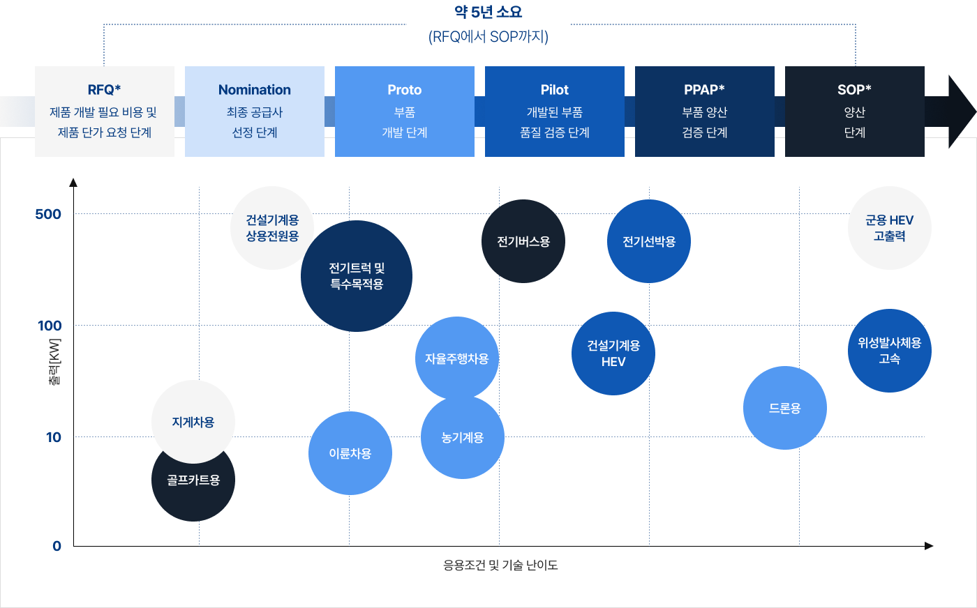 모빌리티 구동모듈 개발 단계와 적용 분야 RFQ부터 SOP까지의 개발 단계와 전기트럭·전기버스·건설기계·드론 등 적용처를 표시한 원형 그래프