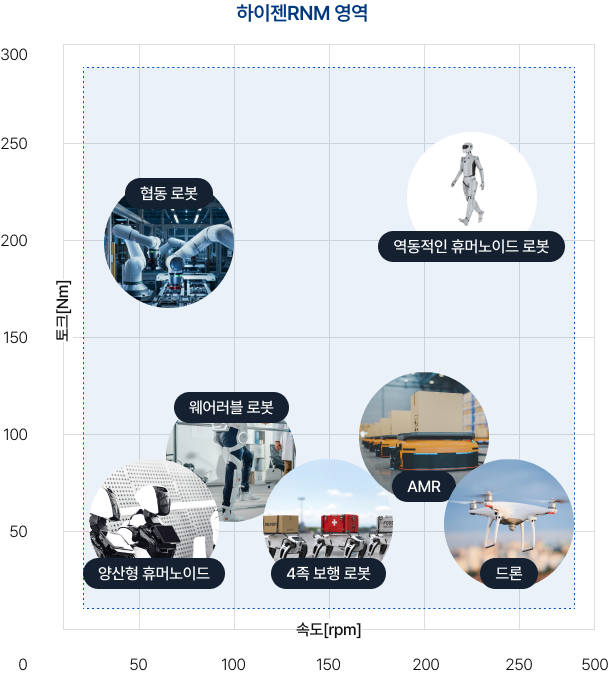 로봇 종류별 액추에이터 솔루션 구성도 서보모터, 감속기, 구동제어기, 엔코더와 협동·웨어러블·물류 로봇용 액추에이터를 연결한 도식
