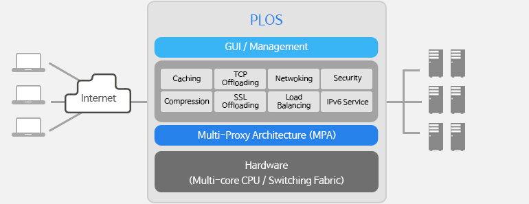 PLOS 기반 ADC 기능 아키텍처 PLOS의 GUI·관리, 캐싱·SSL 오프로딩·로드밸런싱, 하드웨어 계층 구조도
