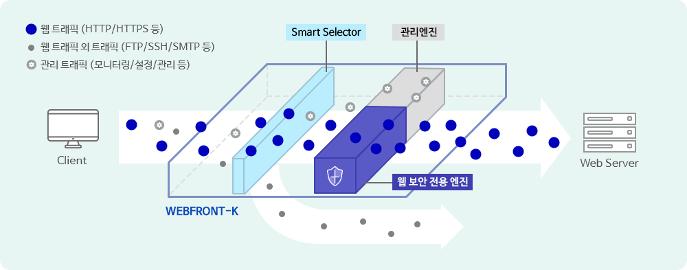 WEBFRONT-K 웹 보안 엔진 트래픽 흐름 클라이언트에서 웹 서버로 향하는 WEBFRONT-K 웹 트래픽 처리 흐름도