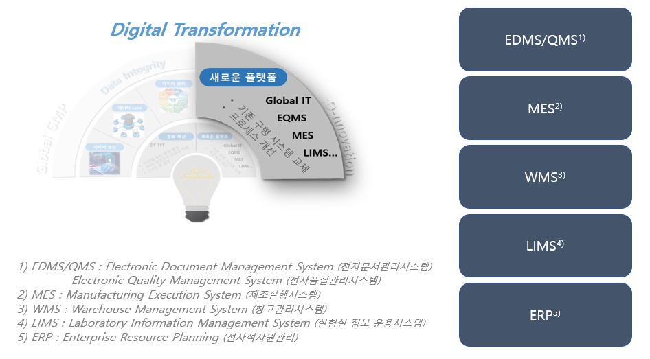 동아ST 생산·품질관리 디지털 시스템 구성 EDMS/QMS, MES, WMS, LIMS, ERP로 구성된 디지털 전환 체계 도식