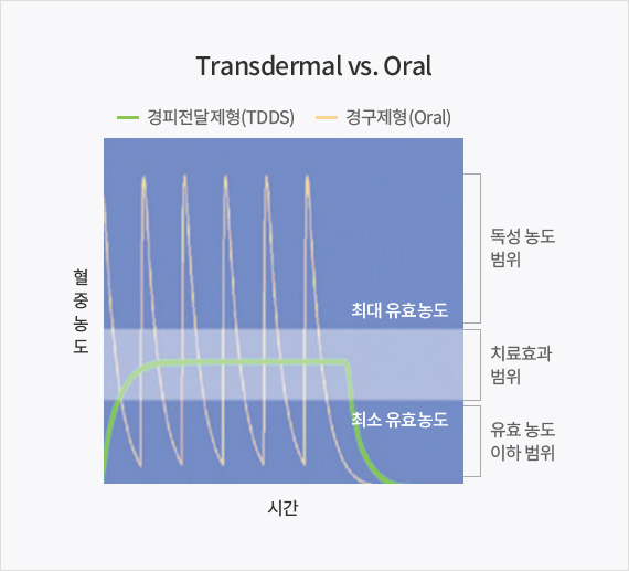 경피전달형(TDDS)과 경구제형의 혈중 농도 변화 비교 경피전달형과 경구제형의 시간별 혈중 농도 변화를 비교한 그래프