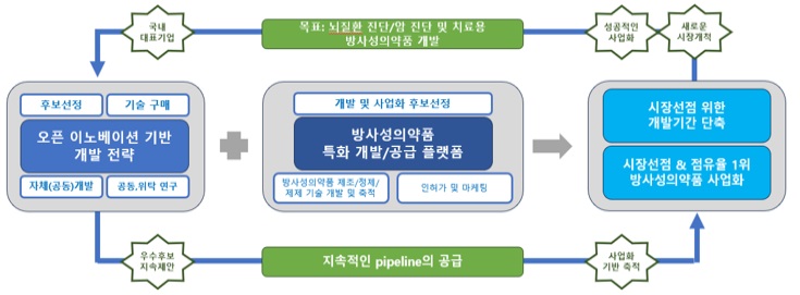 듀켐바이오 신약 개발 플랫폼 후보물질 선정부터 방사성의약품 특화 개발·공급 플랫폼, 시장진입까지의 신약 개발 흐름도