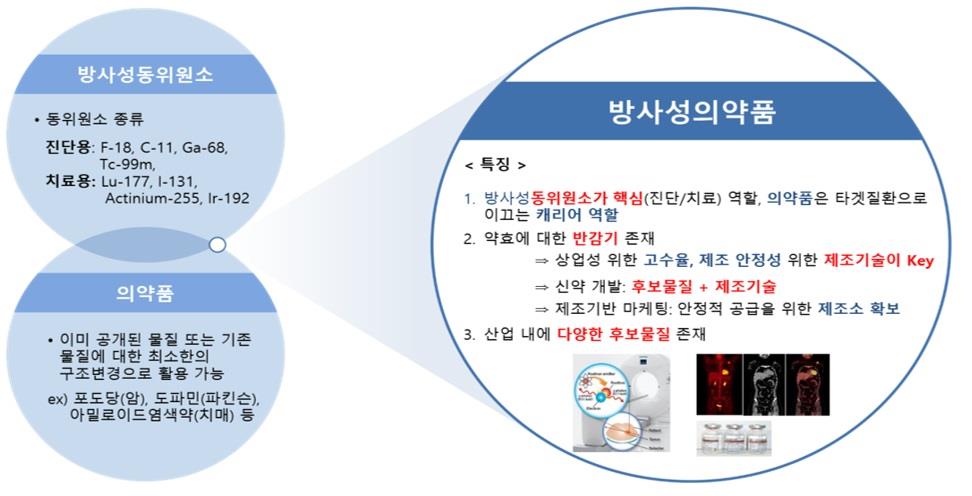 방사성의약품의 진단·치료 개요 방사성동위원소와 의약품의 개념, 진단·치료 역할 및 PET 영상 예시를 담은 방사성의약품 개요 도식