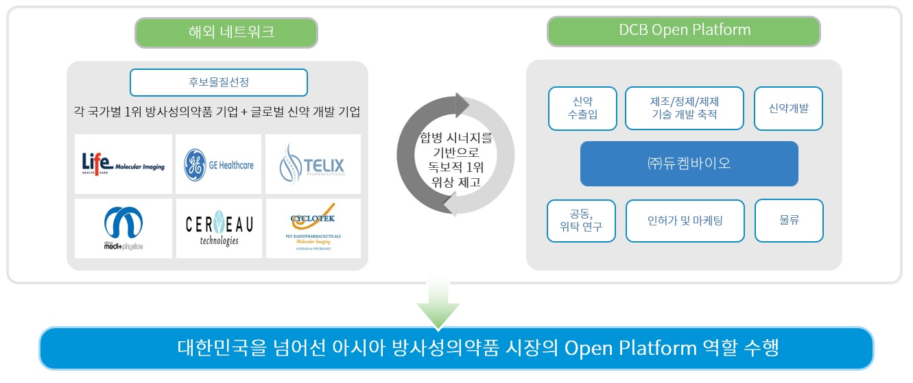 해외 네트워크와 듀켐바이오 오픈 플랫폼 해외 네트워크의 제약·의료기업 로고와 듀켐바이오 오픈 플랫폼의 신약 개발·제조·인허가·물류 기능을 연결한 도식