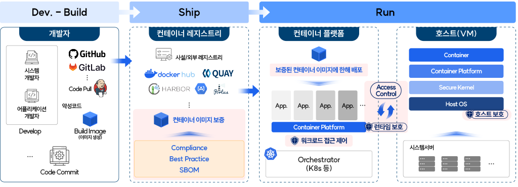 cAegis 컨테이너 플랫폼 보안 통제 흐름 개발·Ship·Run 단계의 컨테이너 레지스트리, 플랫폼, 호스트 보안 흐름도