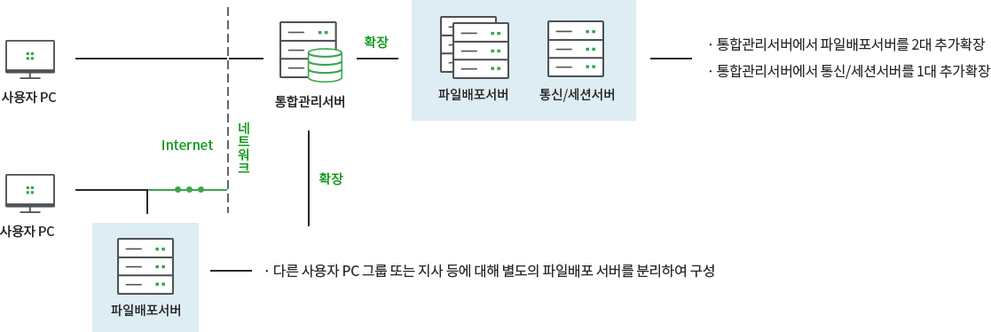 PatchChaser 패치 관리 서버 확장 구성 사용자 PC, 통합관리서버, 파일배포서버와 통신·세션서버의 PatchChaser 확장 구성도