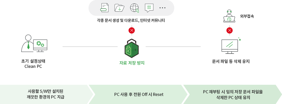 DaLoc 자료 저장 방지 동작 구성 초기 정상 상태 PC에서 자료 저장 방지와 문서 파일 동시 삭제 유지로 이어지는 DaLoc 화면 구성도