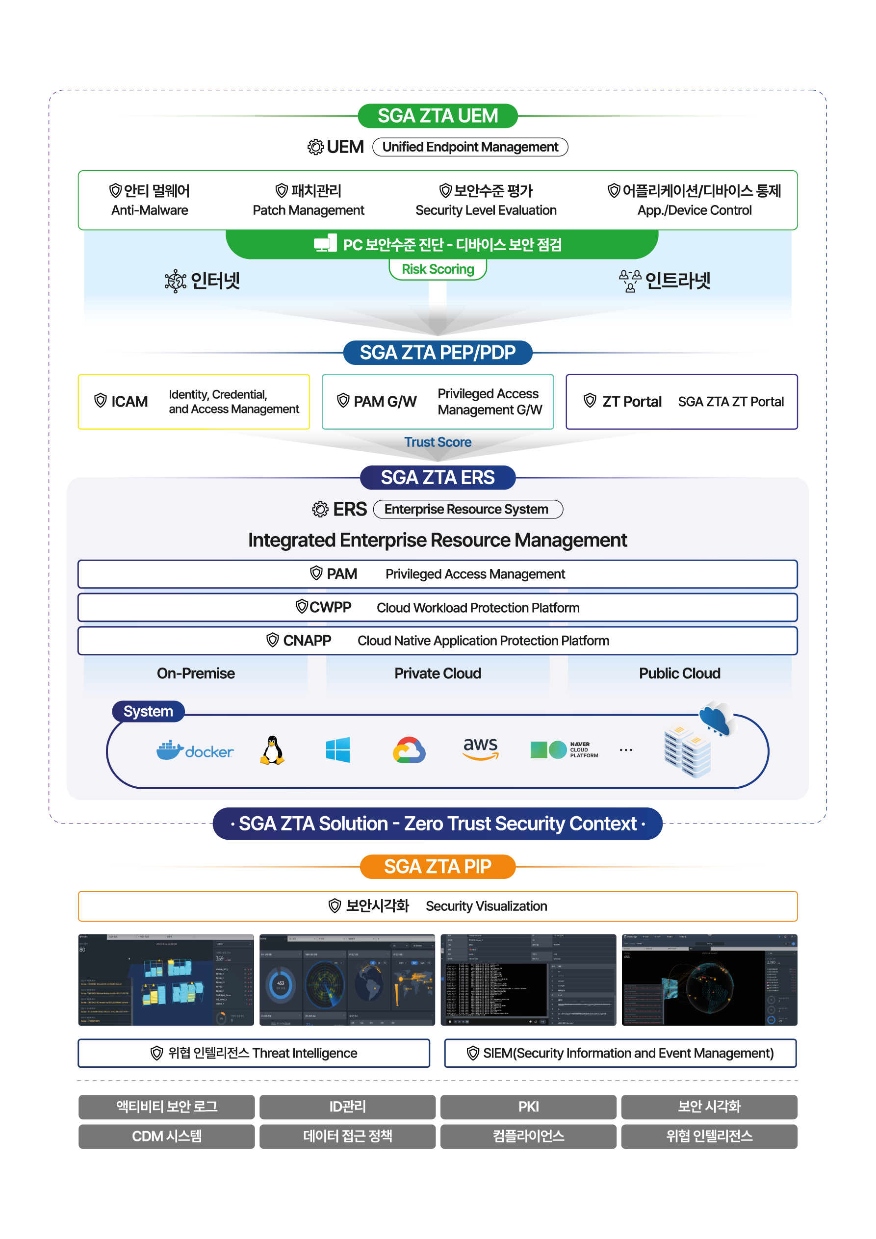 SGA ZTA 통합 제로 트러스트 솔루션 구성도 SGA ZTA UEM·PEP/PDP·ERS와 PAM, CWPP, CNAPP 구성요소를 계층으로 표시한 솔루션 맵