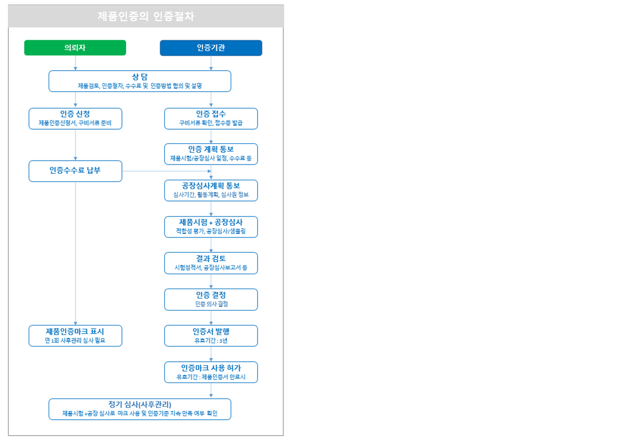 상담·인증 신청·심사·인증서 발행·사후관리로 이어지는 제품인증 절차도 의뢰자와 인증기관의 상담부터 인증서 발행, 사후관리까지를 연결한 인증 절차도