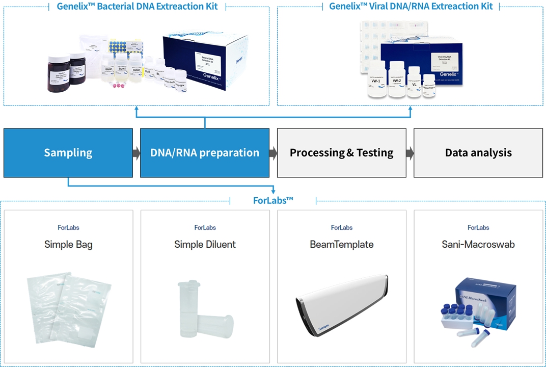 DNA·RNA 추출 키트 및 샘플링 보조 제품군 Genelix DNA·RNA 추출 키트와 ForLabs 샘플링 보조 제품군