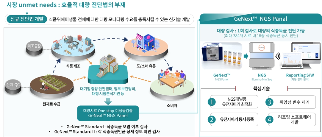 GeNext NGS Panel 검사 및 보고 구성 GeNext NGS Panel, 시퀀싱 장비, 리포팅 소프트웨어를 연결한 구성도