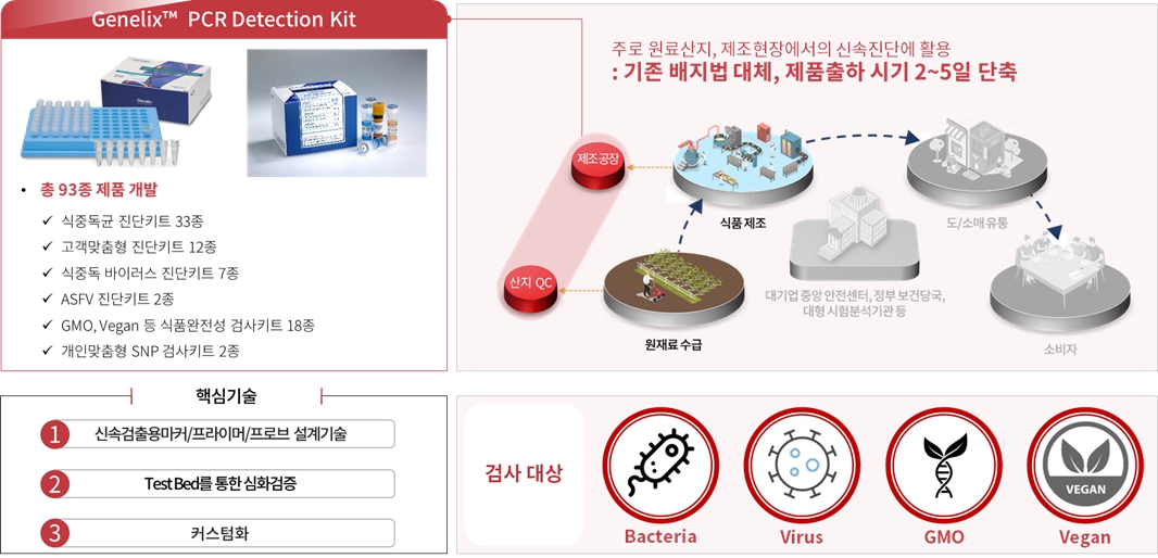 Genelix PCR 진단 키트와 식품 공급망 적용 흐름 Genelix PCR Detection Kit와 원재료부터 소비자까지의 식품 안전 진단 흐름