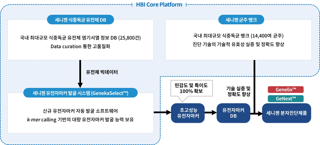 HBI Core Platform의 유전체 DB·균주 뱅크 활용 구조 세니젠 식중독균 유전체 DB와 균주 뱅크에서 분자진단 제품으로 이어지는 HBI Core Platform