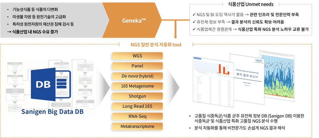 Geneka NGS 분석 서비스 구조 Geneka 서비스의 식품 유전체 DB, NGS 분석 항목, 결과 보고서 화면 구성도